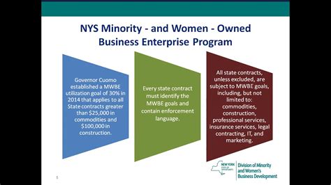 Minority & Womens Business Development